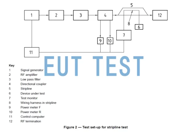 ISO 11452-5 Ribbon Line Test Configuration Chart