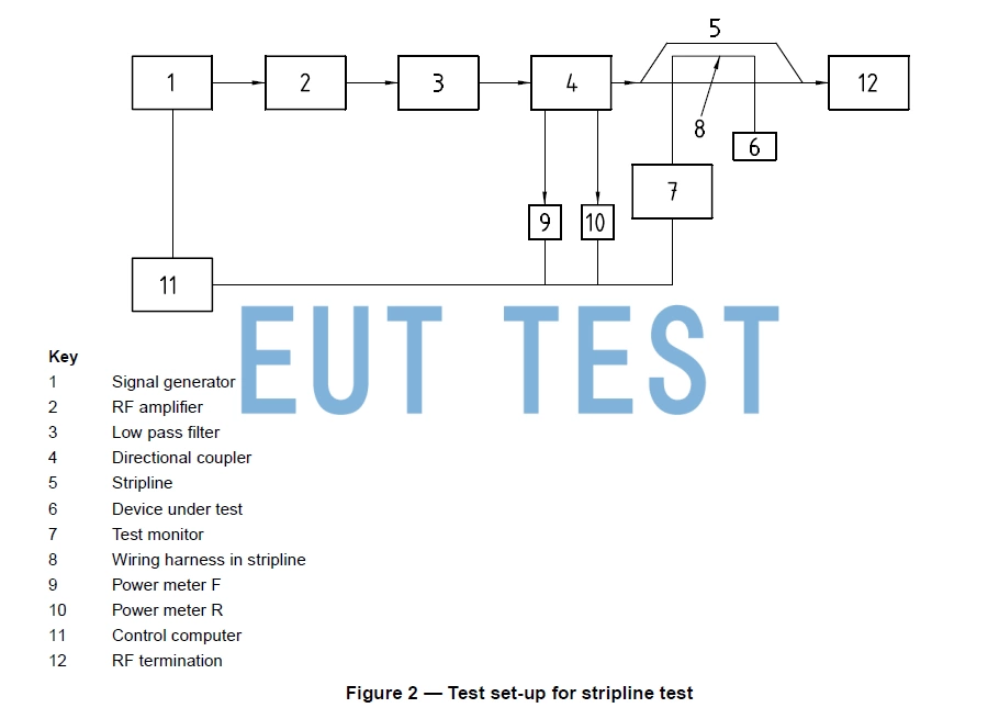 ISO 11452-5 Ribbon Line Test Configuration Chart