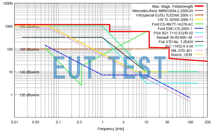Maximum field strength that can be generated by LFPA 9733B