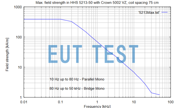 Maximum Field Strength Generated by MagTest System with HHS 5213-50