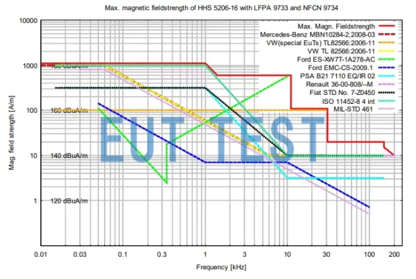 NFCN 9734 配合霍姆赫兹环 HHS5206-16 的最大场强