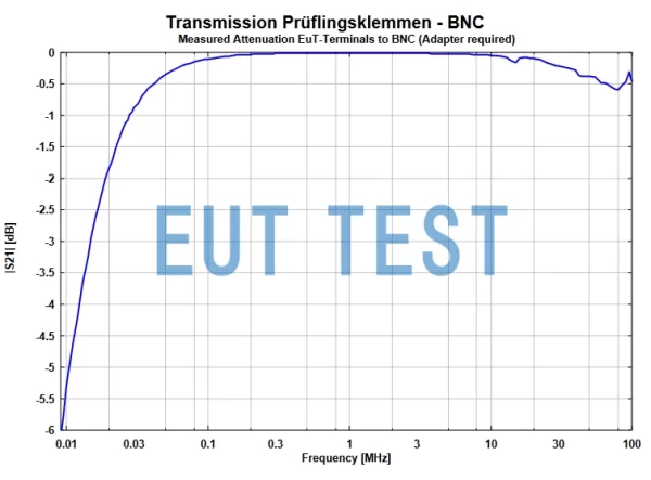 EUT port to BNC port attenuation for NNBL 8225
