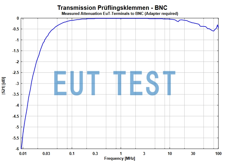 EUT port to BNC port attenuation for NNBL 8225