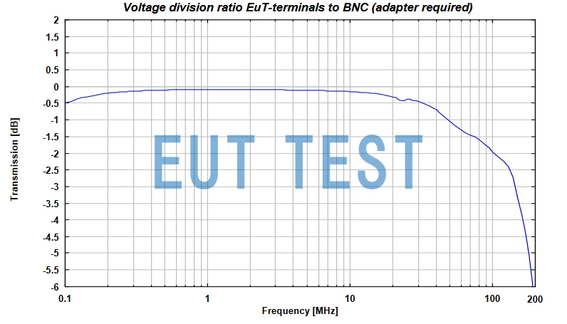  Transmission Divide Ratio Graph for NNBM 8124-800