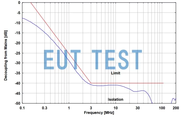Power Port Decoupling Factor Curves for NNBM 8124-800