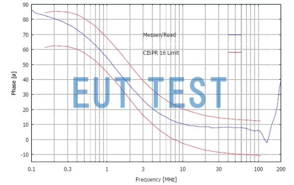 NNHV 8123-400R 的相位满足CISPR16标准要求