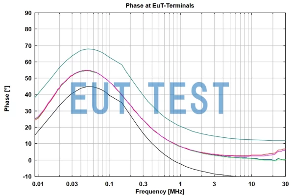 Phase profile of the EUT port of the NSLK 8126