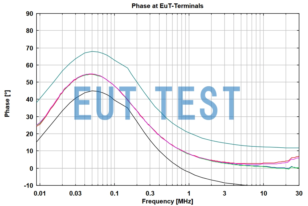 Phase profile of the EUT port of the NSLK 8126