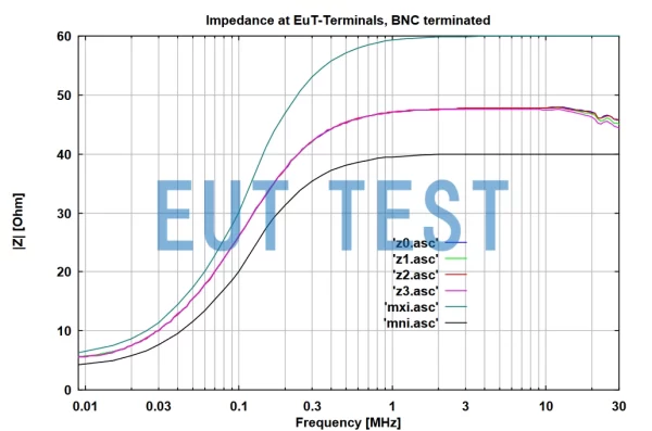Impedance Curve of EUT Port of NSLK 8126