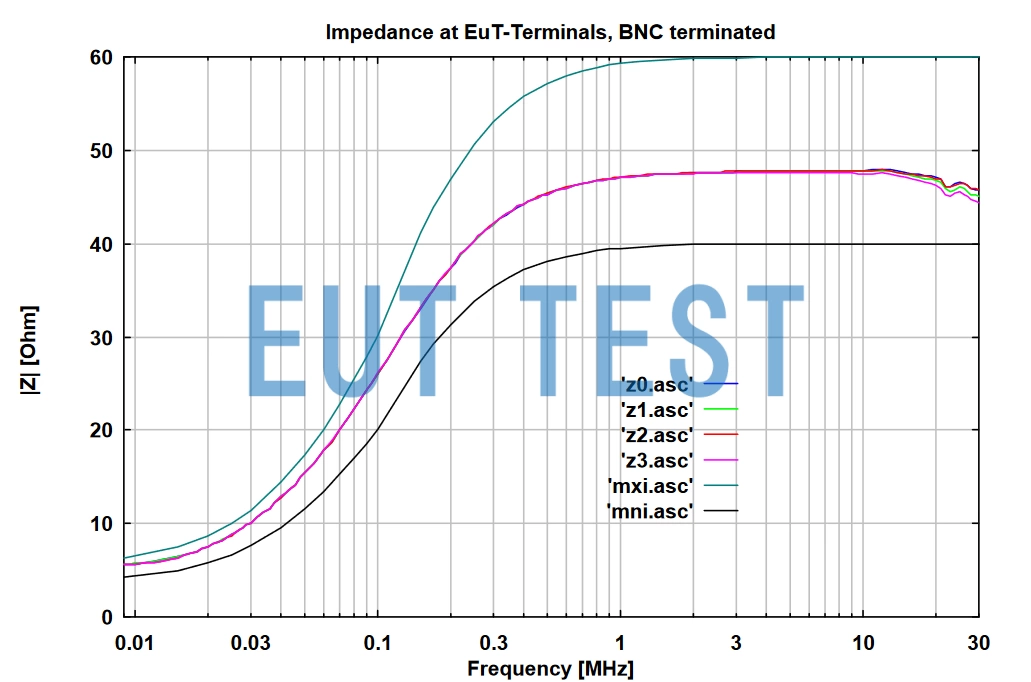 Impedance Curve of EUT Port of NSLK 8126
