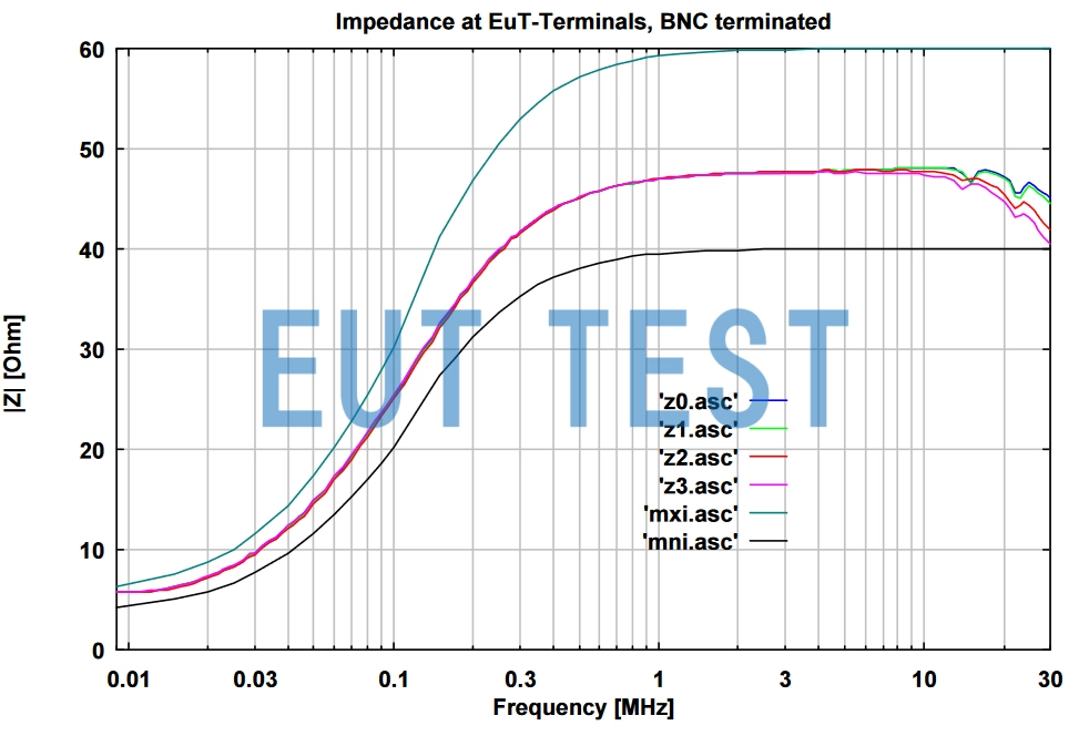 Impedance plot of NSLK 8163 at EUT port