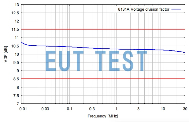 Common mode port voltage divider for NTFM 8131A
