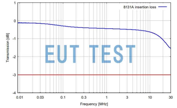 Insertion Loss of NTFM 8131A