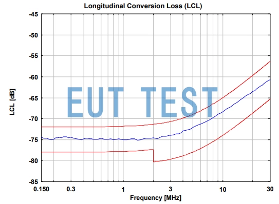 LCL Longitudinal Conversion Loss Curve for NTFM 8158