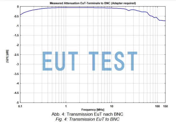 S21 coefficient plot