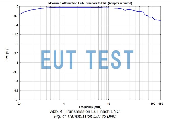 S21 coefficient plot
