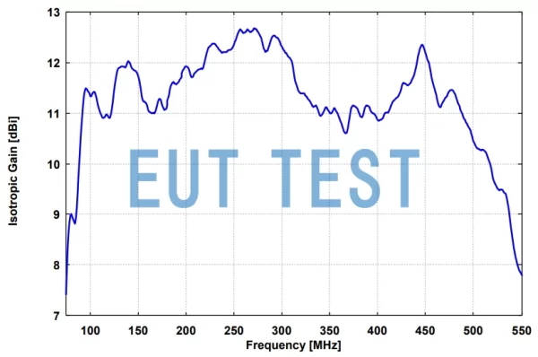 Antenna Gain Curve for STLP 100-500