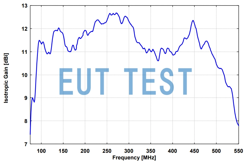 Antenna Gain Curve for STLP 100-500