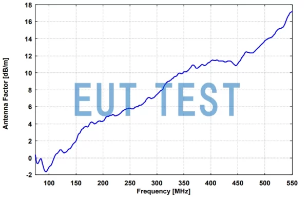 Antenna Factor Plot for STLP 100-500
