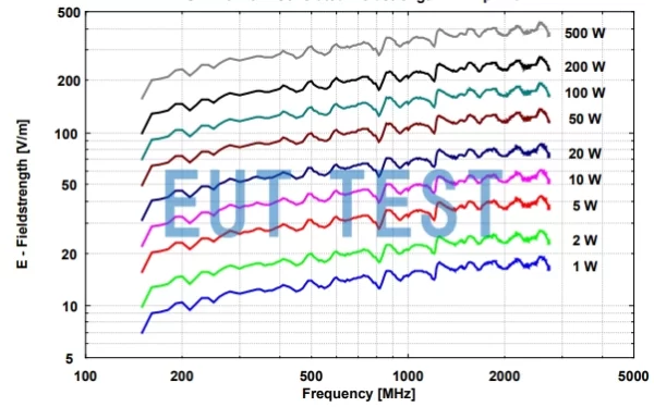 Input Power vs. E-field Strength Plot for STLP 9128 C - 1 meter test distance