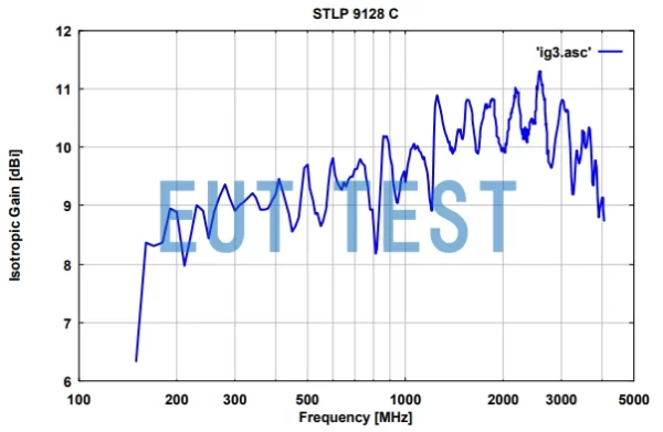 Antenna Gain Graph for STLP 9128 C