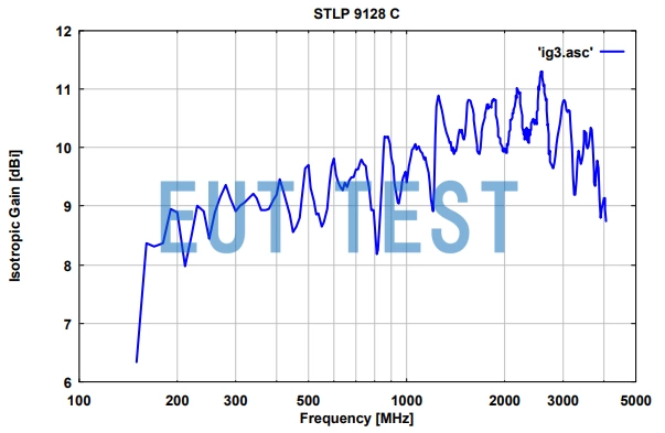 Antenna Gain Graph for STLP 9128 C