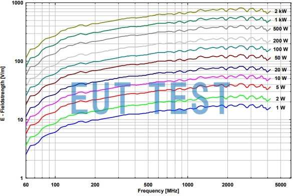 Input Power vs. E-field Strength for STLP 9128 D - 1 meter test distance