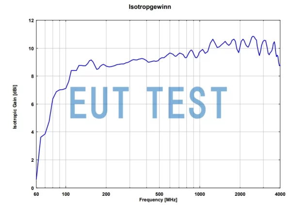 Antenna Gain Graph for STLP 9128 D
