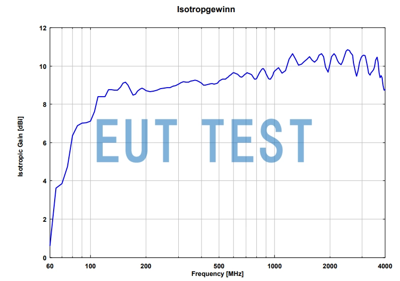 Antenna Gain Graph for STLP 9128 D
