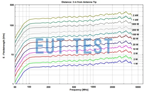 STLP 9128 D SPECIAL Input Power vs. Output E-field Strength - 3 meter test distance