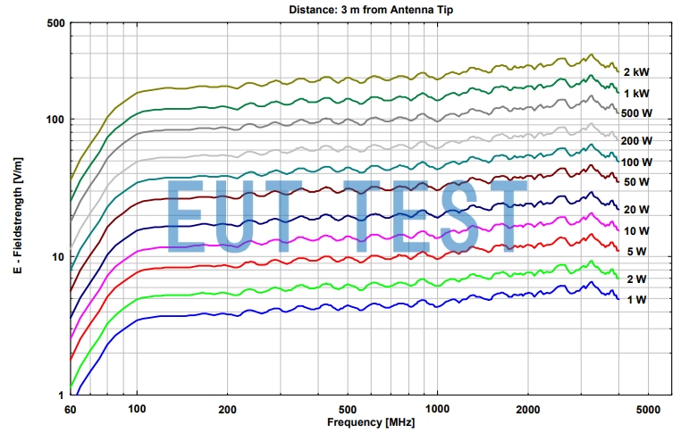 STLP 9128 D SPECIAL Input Power vs. Output E-field Strength - 3 meter test distance