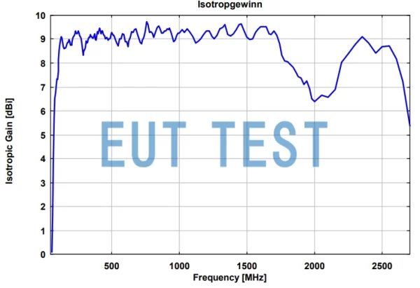 Antenna gain graph for STLP 9128 E special
