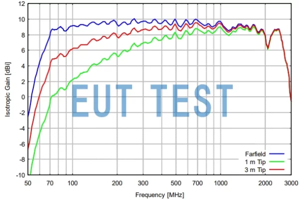 Gain Curve for STLP 9128 F