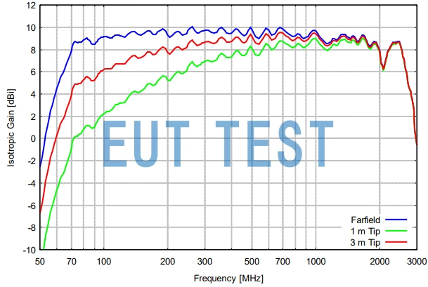 Gain Curve for STLP 9128 F