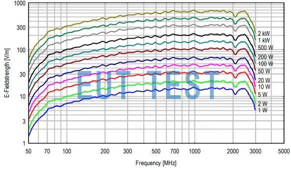 Plot of input power vs. electric field strength for STLP 9128 F
