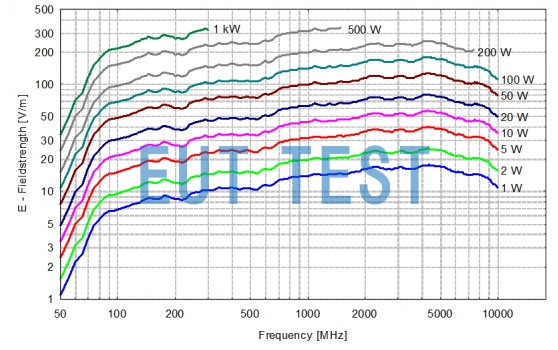 STLP 9129 Input Power vs. Output Field Strength Curve