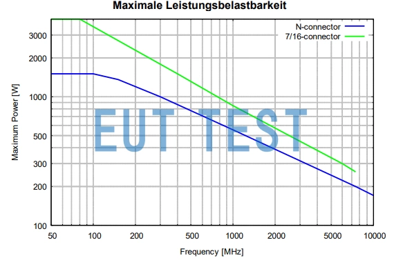 Maximum input power of the STLP 9129 special