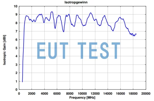 Antenna Gain Curve for STLP 9149
