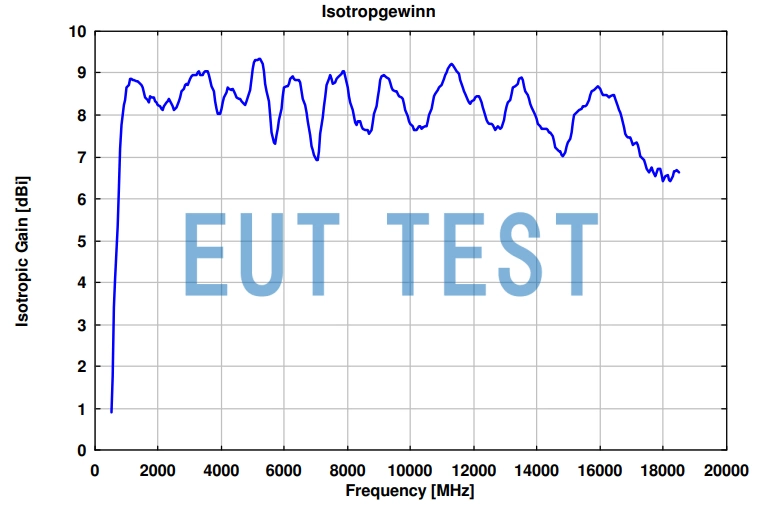 Antenna Gain Curve for STLP 9149