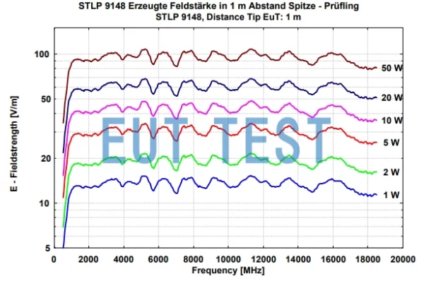 STLP 9149 Input power versus electric field strength graph