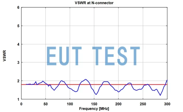 VSWR for TEMZ 5232