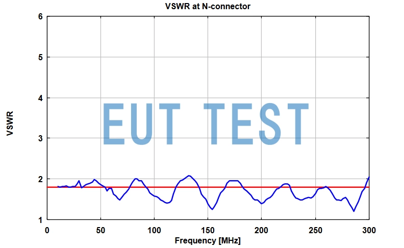 VSWR for TEMZ 5232