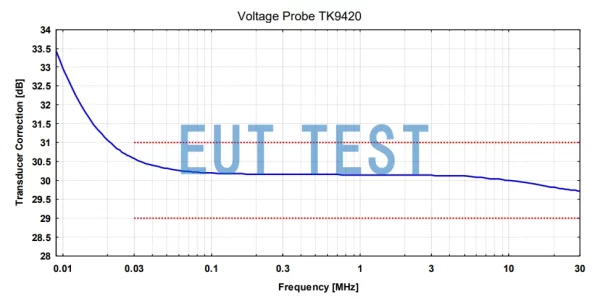 TK 9420 的修正系数