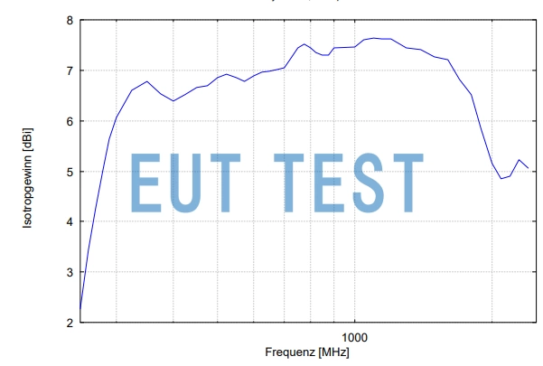 Isotropic Gain Curve for UHALP 9108 A