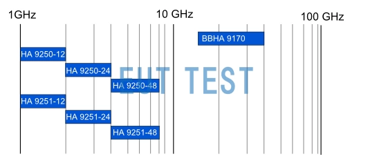 Comparison of available frequencies for standard gain horn antennas
