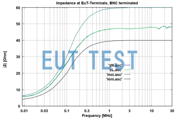Impedance graph
