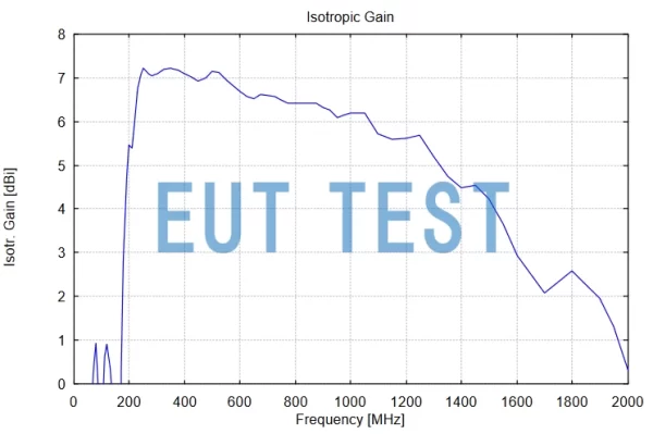VULB 9161 的各向同性增益曲线图