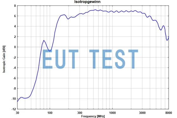 Isotropic Gain Diagram for VULB 9162