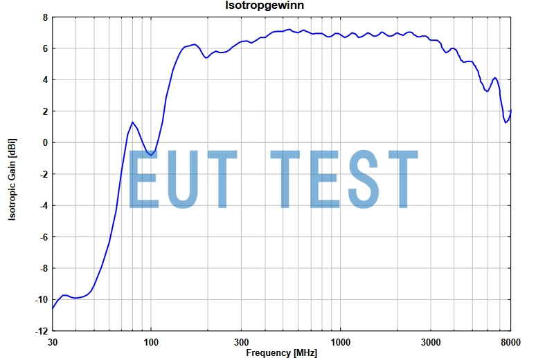 Isotropic Gain Diagram for VULB 9162