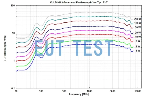 VULB 9162 Field Strength vs. Input Power at 3m Test Position - 3m Test Distance